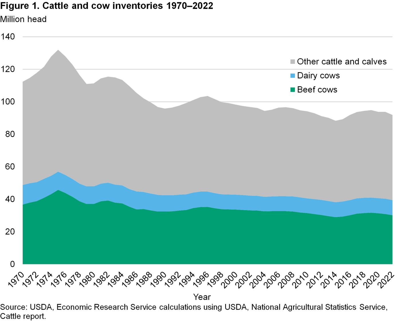 Area chart of U.S. cattle and cow inventories from 1970 to 2022, split into beef cows, dairy cows, and other cattle and calves.