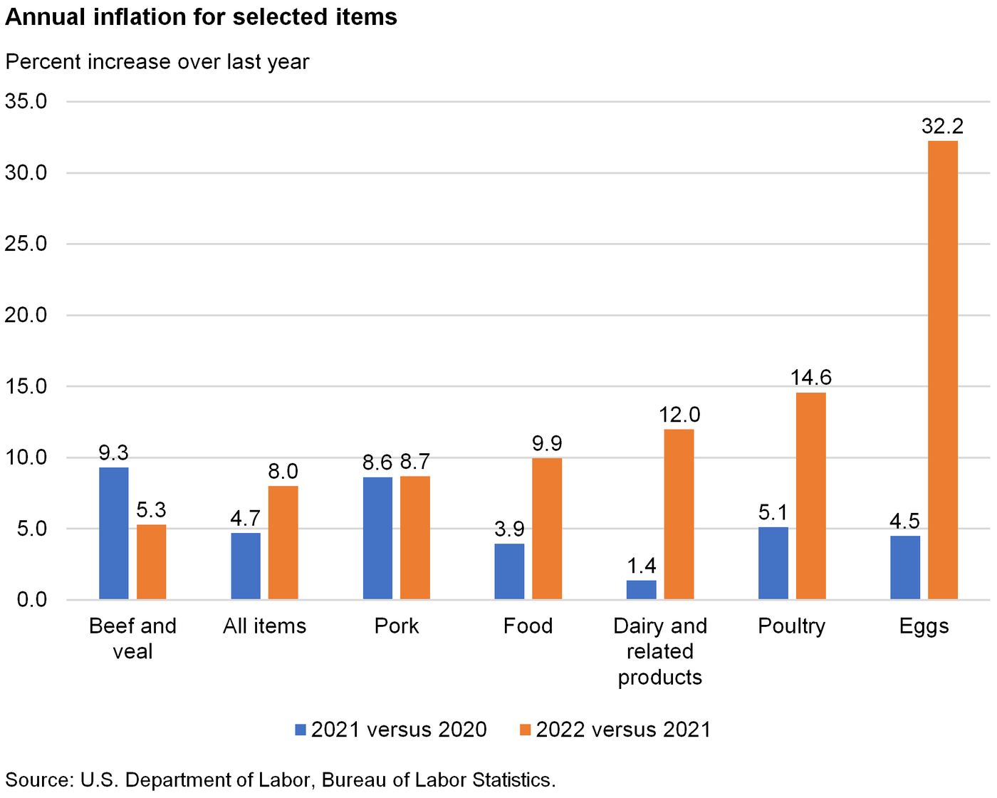 Bar chart of annual inflation for selected food items, 2021 versus 2020 and 2022 versus 2021; beef and veal rose 9.3% then 5.3%.