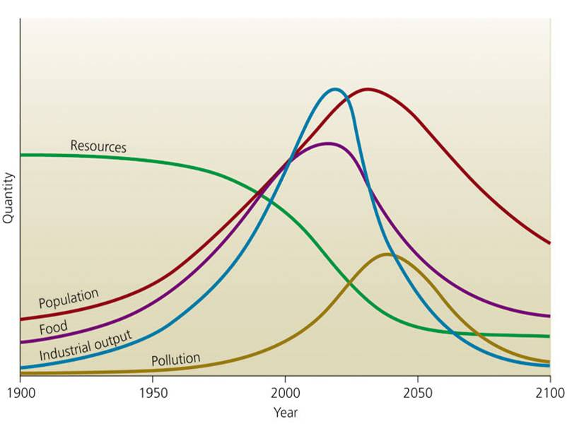 Chart of a world population versus resources model from 1900 to 2100, with resources declining as population, food, and industrial output rise.