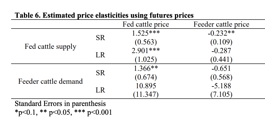 Table of estimated short-run and long-run price elasticities for fed cattle supply and feeder cattle demand, using futures prices.