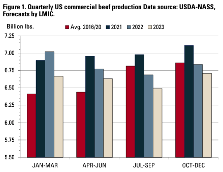 Bar chart of quarterly U.S. commercial beef production in billion pounds for the 2016–2020 average, 2021, 2022, and 2023 forecast.