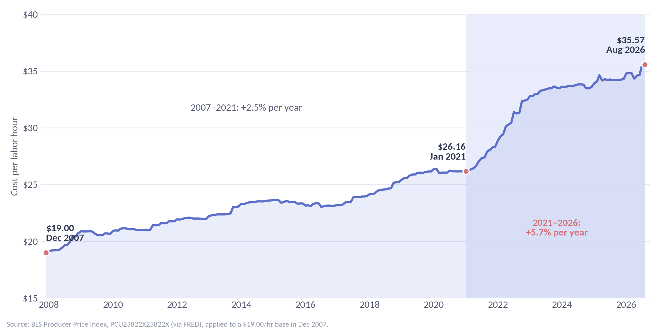 Line chart of the cost of one HVACR labor hour, indexed to $19.00 in December 2007: it rises about 2.5% a year to $26.16 by January 2021, then about 5.7% a year to $35.57 by August 2026.