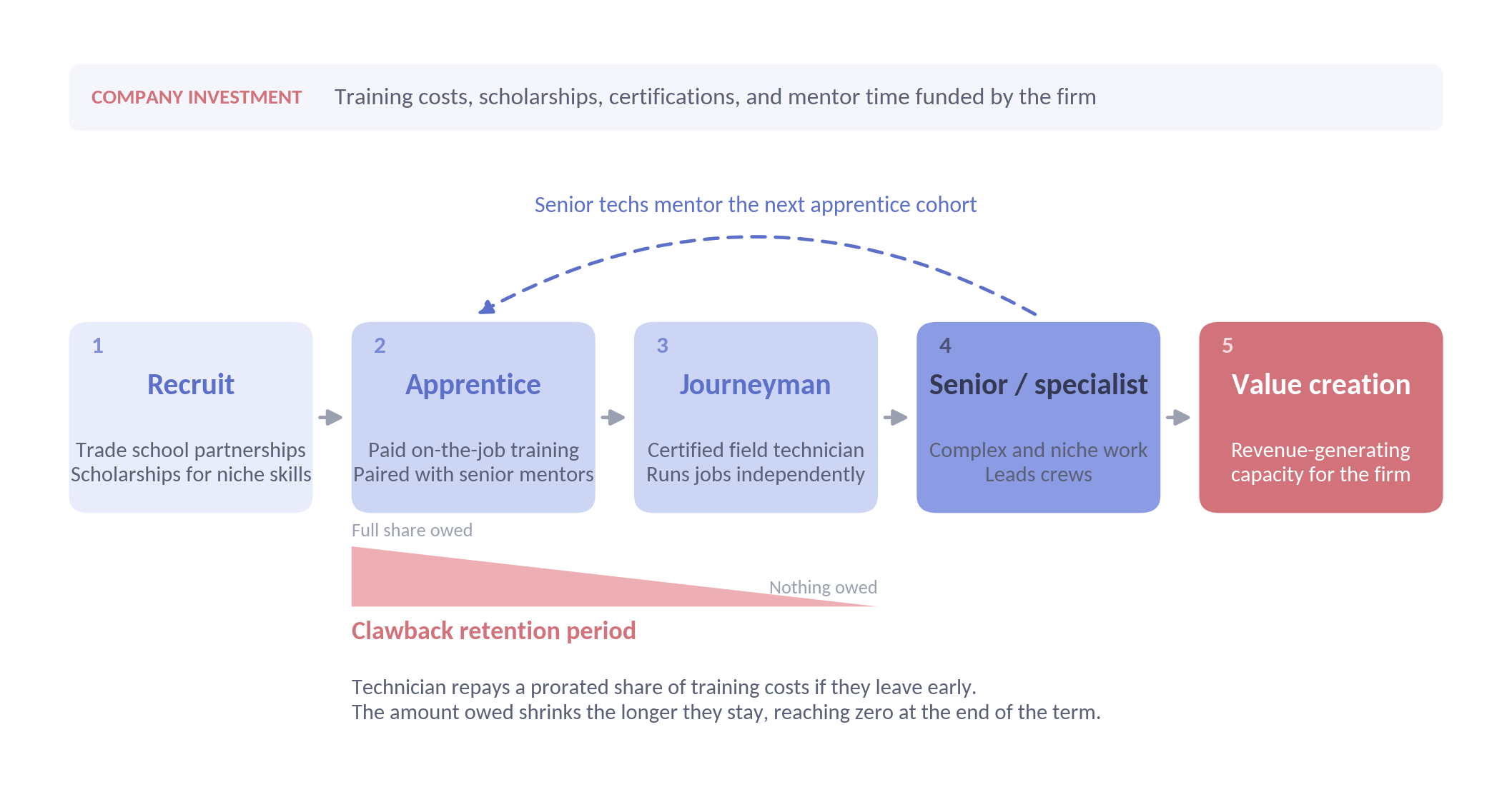 Diagram of a technician development pipeline: recruit, apprentice, journeyman, senior or specialist, value creation, with senior techs mentoring the next cohort and a clawback retention period that shrinks to zero.